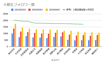 NGT48　４期生　SHOWROOMフォロワー数　グラフ